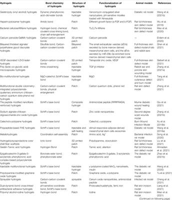 Rational Design and Preparation of Functional Hydrogels for Skin Wound Healing